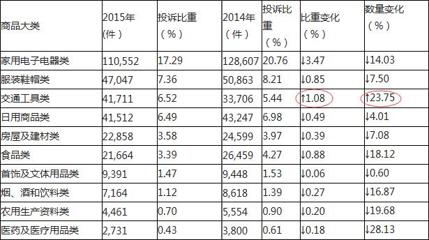 投诉量飙升+被消协点名 315汽车圈或再度上榜