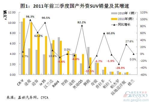 2011年前三季度国产外资SUV销量增长31.1%