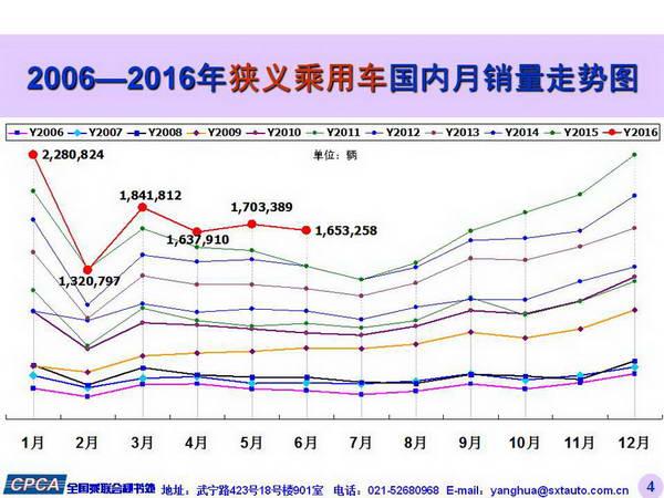 6月国内乘用车销量170万辆 同比增19.4%