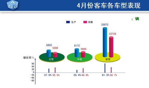 4月乘用车产销同比增长超30% 库存量增加