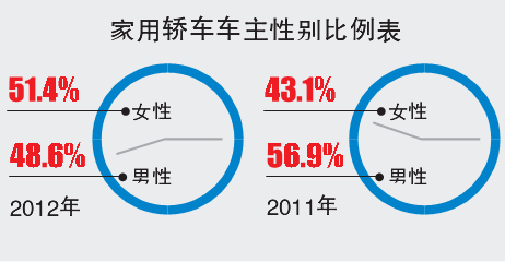 女性車主比例首超男性 成汽車消費主力軍