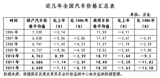 未来10年内车价仍将呈稳中有降态势