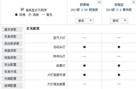 中级车市场永远是最火热的市场，不管潮起潮落，它总是厂商最重视的。而在中级车市场里，其实也有细分，有的车型较贵，有的车型追求性能，有的车型追求豪华性，而有的车型综合性能平衡，而且性价比高。最后这个类别里，凯美瑞一直是领导者，它空间够大，够舒适，外观中庸，而且驾驶起来很轻快，因为满足了最广泛消费者的要求，它一直是非常畅销的车型。