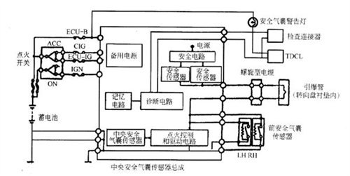 安全气囊相关知识详解 汽车安全离不开