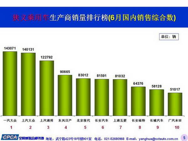 6月国内乘用车销量170万辆 同比增19.4%