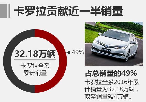 一汽丰田2016年销量增6.6% 今年挑战70万