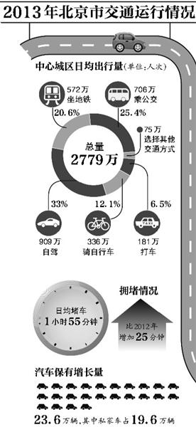 交通年报：北京去年日均堵车115分钟