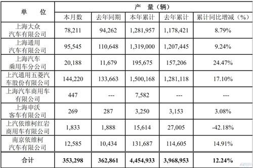 上汽集团2012年全年销量449万辆新高 同比增12%