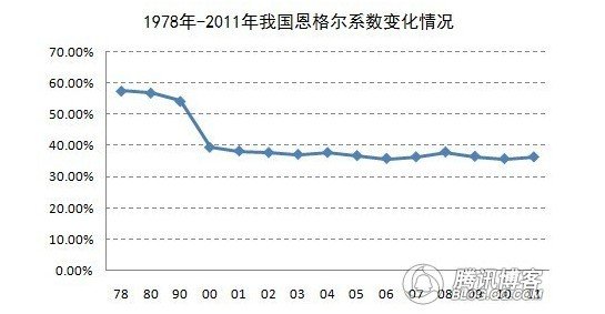 1978人均gdp是(3)