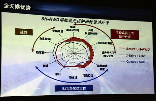 稳定源自主动 体验讴歌SH-AWD超级四驱系统