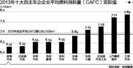 车企燃料经济性标准存后门 政策存在误导