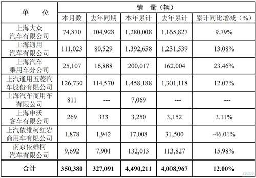 上汽集团2012年全年销量449万辆新高 同比增12%