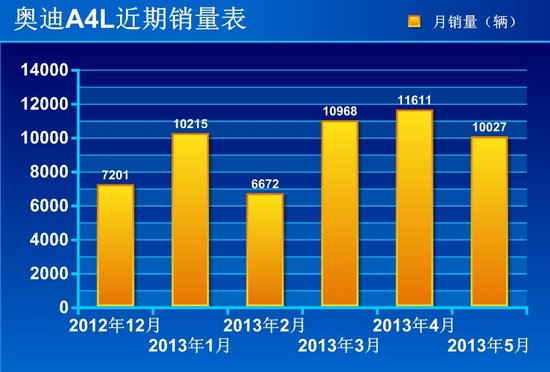 [车价调查]6款热销B级车行情 最高降8.1万