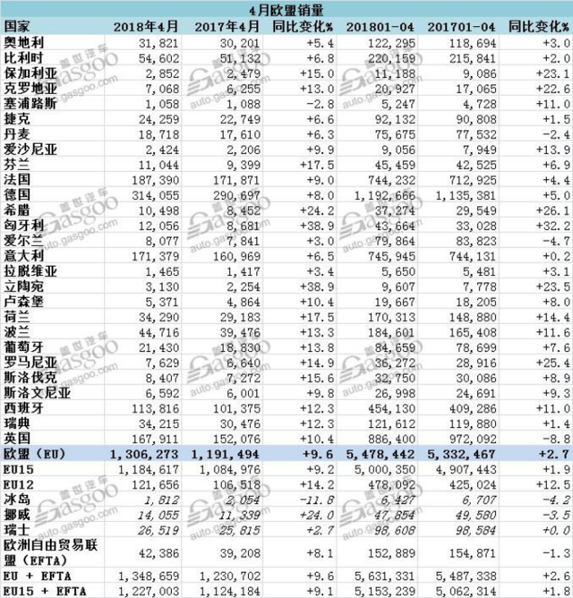 æ¬§æ´²è½¦å¸?4æ??é??é??å??æ??ï¼?PSAå??æ¯?å¤§å¢?70%