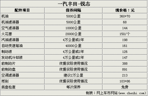 丰田锐志保养调查 常规保养需要500余元
