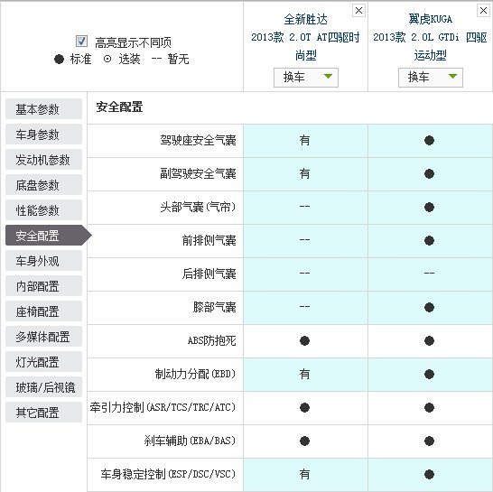 在城市SUV这个市场，途观已经寂寞太久，尽管在销量上它还有CR-V，RAV4，ix35等对手，但是这几款车主要集中在18-23万元的市场，而且大多采用降价的手段来冲销量。而途观不仅主力走量的车型价格更高，而且还坚持不降价的销售策略，所以让上海大众享受了丰厚的利润。但是现在这种局面终于被打破，竞争者已经出现，而且一下出现了两个，北京现代全新胜达和长安福特翼虎。