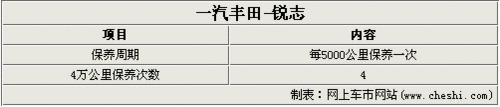 丰田锐志保养调查 常规保养需要500余元