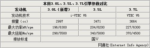 本田在华将启用3.0L引擎 3.5L车型停产