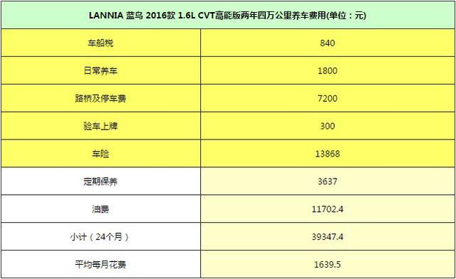 蓝鸟1.6L每月保养多少钱 哪项开支比例最大