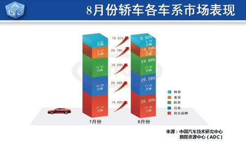 8月全国汽车销量121.55万辆 同比增55.72%