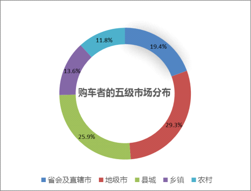 家庭收入分配图_中国家庭月收入分类