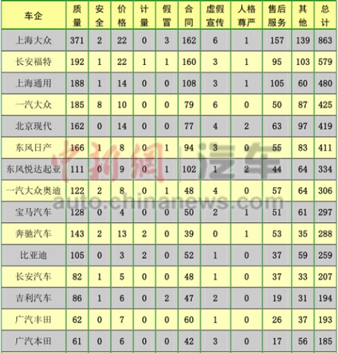 中消协：2014年汽车类投诉德系居首