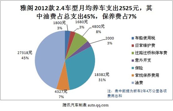 2012款雅阁用车成本调查：月均花费2525元