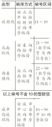 京高速公路路名编号发布 明年1月1日起实施