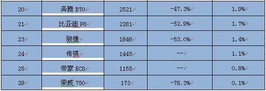 竞争激烈利好仍多 2011中高级车市仍较乐观