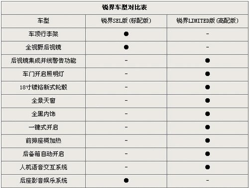 福特锐界2款车型差异一览 最早下半年上市