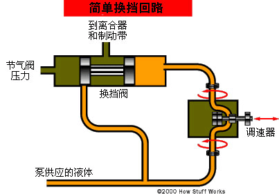自动变速器工作原理_汽车_腾讯网