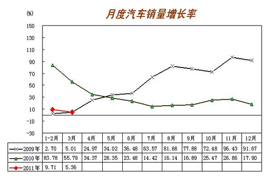 3月全国汽车销量182.85万辆 增速下滑明显