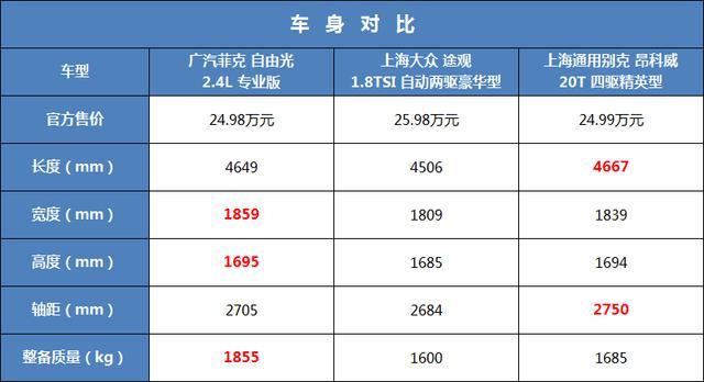 自由光PK途观、昂科威 赢的不仅配置还有情怀