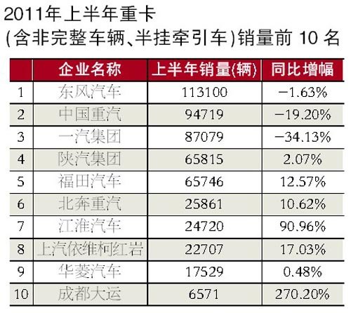 上半年主要商用车企业销量排名分析