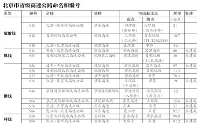 京高速公路路名编号发布 明年1月1日起实施