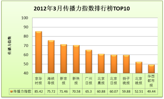 4月报纸传播力指数报告：北京报纸优势明显