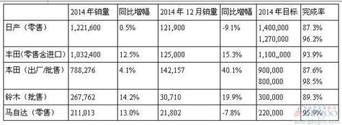 日系车2014年在华销量盘点：集体增长 全失目标