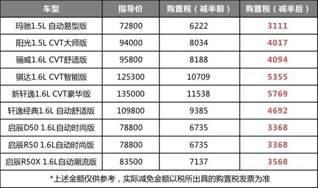 <em>购置税减半</em>政策出台 多家车企公布受益车型名