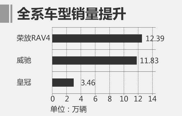 一汽丰田2016年销量增6.6% 今年挑战70万