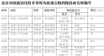 京高速公路路名编号发布 明年1月1日起实施
