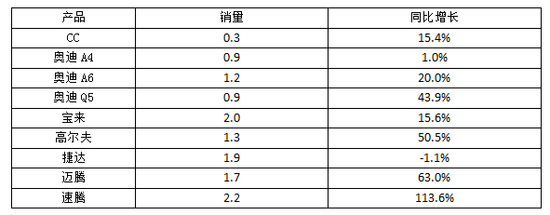 10月汽车企业销量排名:上海大众领衔-汽车企业