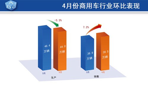 4月乘用车产销同比增长超30% 库存量增加