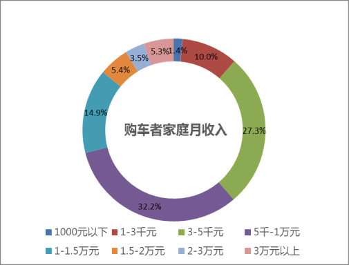 家庭收入分配图_深圳家庭月收入