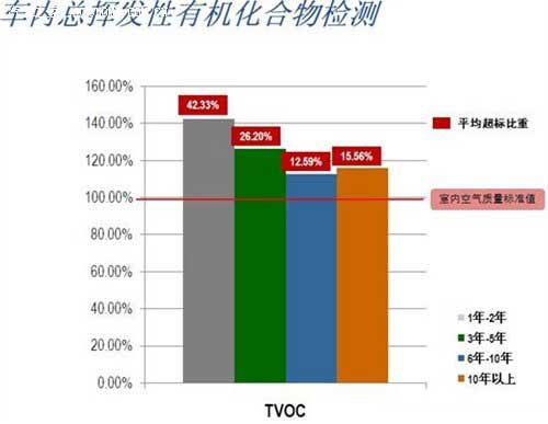 红色警戒 车内空气健康状况极不容乐观