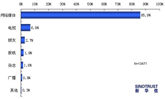 2011上海车展热点调查：国产新车最受关注