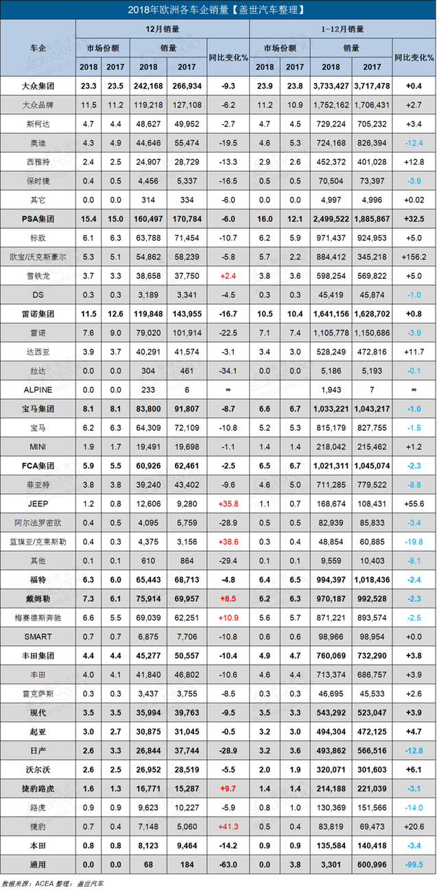 2018æ¬§æ´²æ?°è½¦é??é??ï¼?å¤§ä¼?ç?­é??373ä¸?è¾? é??ç?¨æ?´è·?99.5%