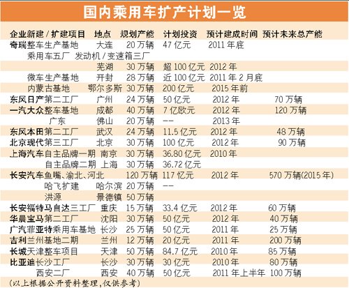 新增产能超800万辆 警惕市场消化不良