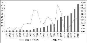 汽车行业看好 明年利润同比将增长18%以上