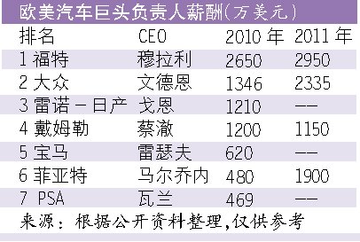 國(guó)內(nèi)外車企高管薪酬榜 比亞迪福特稱雄