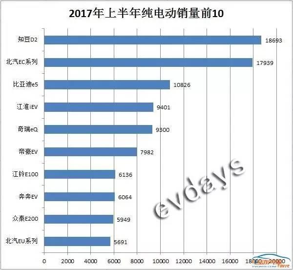 2017年上半年 新能源销量领先车型都有谁？